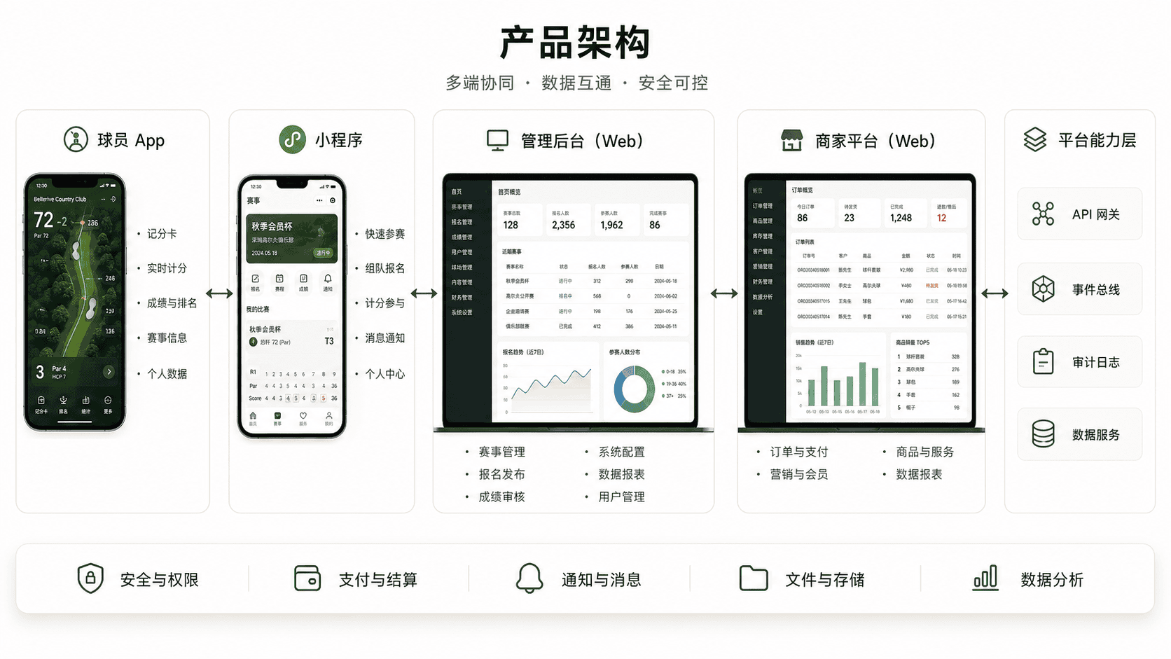 Golf Flow 产品架构:球员 App、小程序、管理后台、商家平台与平台能力层
